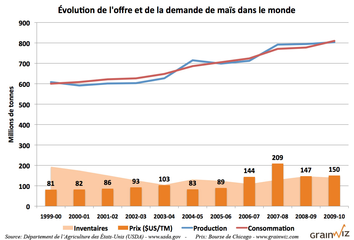 Production, consommation, inventaires et prix du maïs dans le monde - Rapport du USDA 10 mars 10 Production, consommation, inventaires et prix du maïs dans le monde - Rapport du USDA 10 mars 10